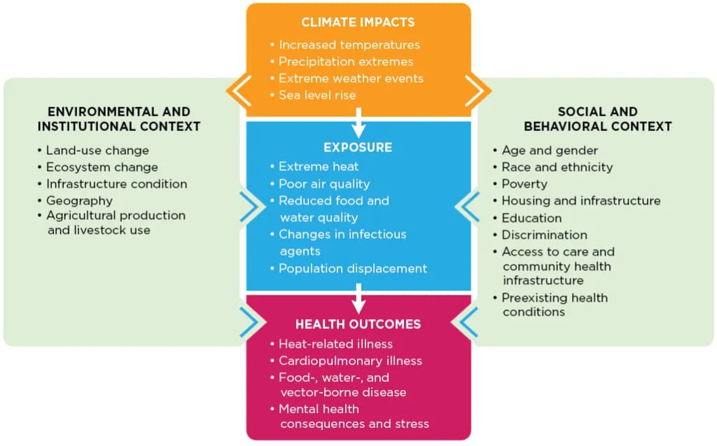 shows how climate change can affect people by changing their exposure to health threats (moving from top to bottom) and by influencing the environmental, instit