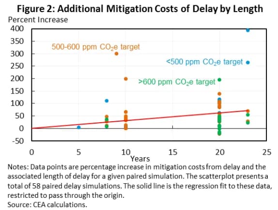 Figure 2 from the 2014 report "The Cost of Delaying Action to Stem Climate Change". Additional Mitigation Costs of Delay by Length. "Data points are percentage