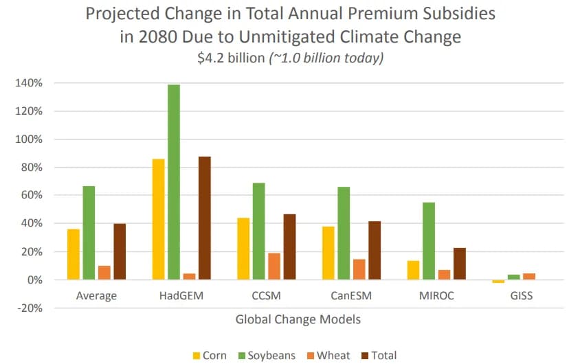 Projected Change in Total Annual Premium Subsidies in 2080 Due to Unmitigated Climate Change $4.2 billion (~1.0 billion today) "The Federal fiscal burden of pro