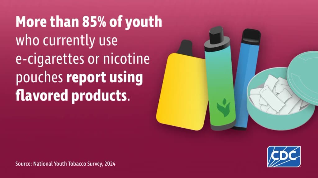 More than 85% of youth who currently use e-cigarettes or nicotine pouches report using flavored products. Source: National Youth Survey, 2024