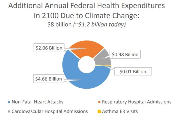 Predicted additional annual federal health expenditures in 2100 due to climate change: $8 billion (~$1.2 billion today). The chart shows four categories of expe