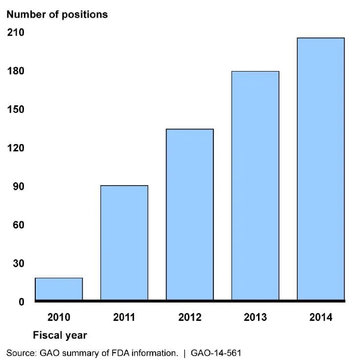 This image is excerpted from a U.S. GAO report: www.gao.gov/products/GAO-14-561 TOBACCO PRODUCT REGULATION: Most FDA Spending Funded Public Education Notes: Inf