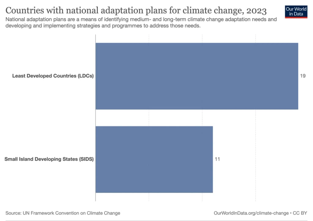 Countries with national adaptation plans for climate change