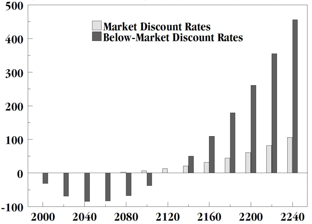 Projected Benefits of Climate Mitigation Under Different Discount Rates. Source: Congressional Budget Office, using the DICE99 model. The vertical axis represen