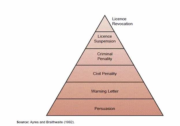 Regulatory Compliance Pyramid