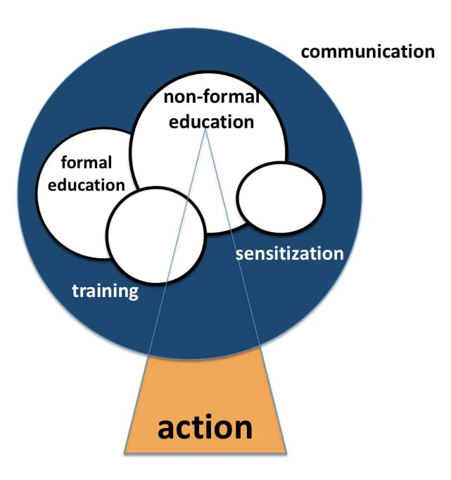 I made this picture, replication from A Practical Orientation for environmental communication for sustainable development 1999. By Interest Group on Environment