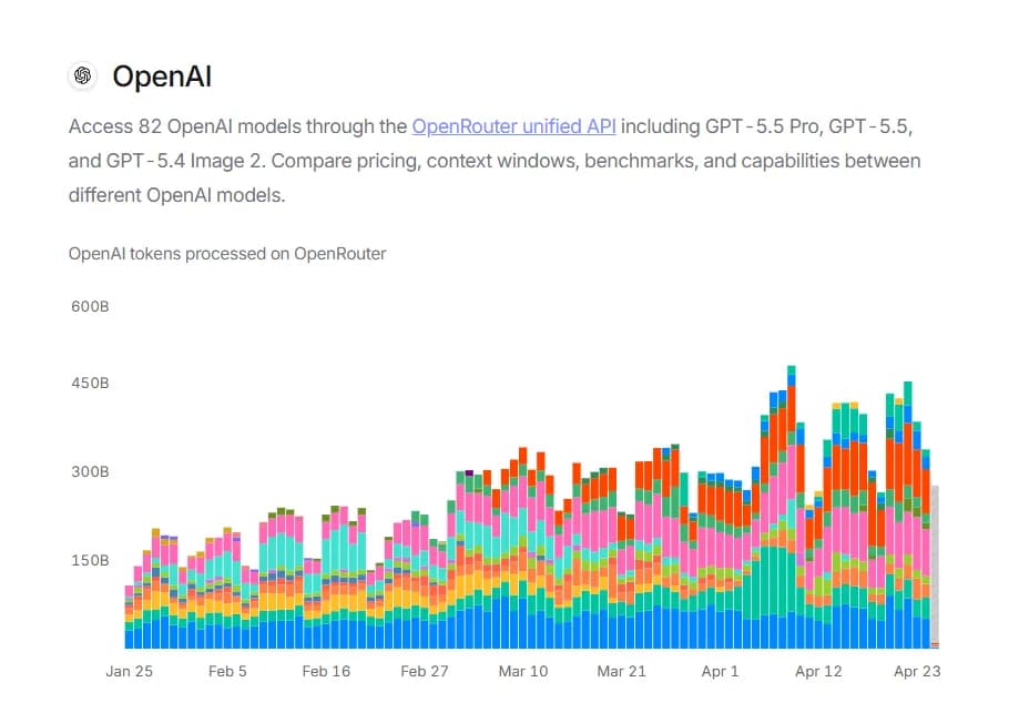 This is a April 2026 OpenAI API usage screenshot as of April 24, 2026 according to OpenRouter.ai, a generative artificial intelligence aggregator.