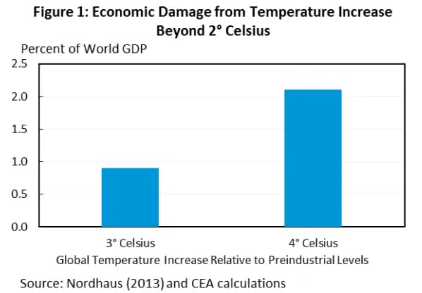 Figure 1 from the 2014 report "The Cost of Delaying Action to Stem Climate Change". Economic damage to the world economy (in percent of World GDP) by temperatur