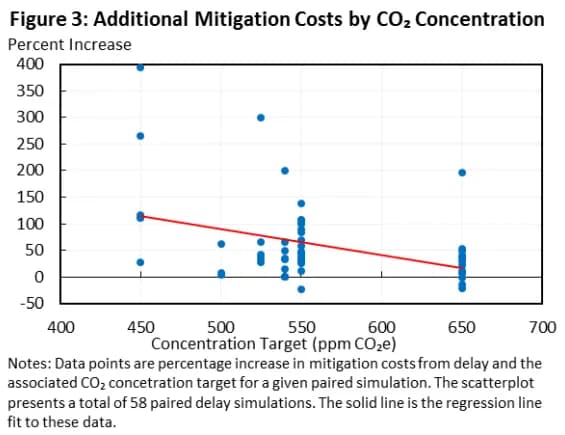 Figure 3 from the 2014 report "The Cost of Delaying Action to Stem Climate Change", Additional Mitigation Costs by CO 2 Concentration. "Data points are percenta