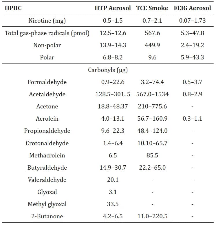 Comparative range of harmful and potentially harmful constituents (HPHCs, per cigarette) present in the heated tobacco product mainstream aerosol (HTP aerosol),