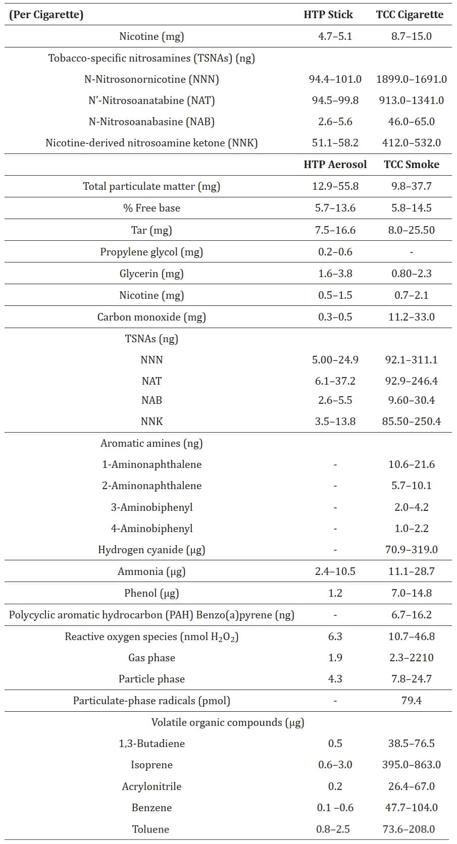 Comparative range of harmful and potentially harmful constituents (HPHCs; per stick or cigarette) present in the heated tobacco product mainstream aerosol (HTP