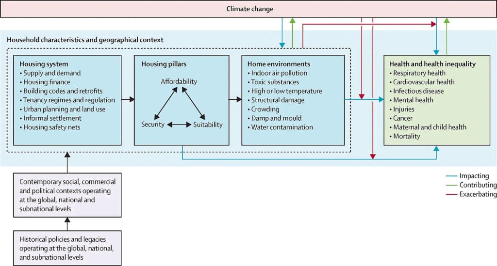 The figure shows the intersection between housing, health, and climate change. Source: Li, A., et al. (2025). "Housing at the intersection of health and climate