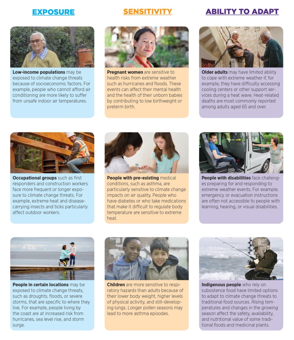 Examples of Climate Change Vulnerability
